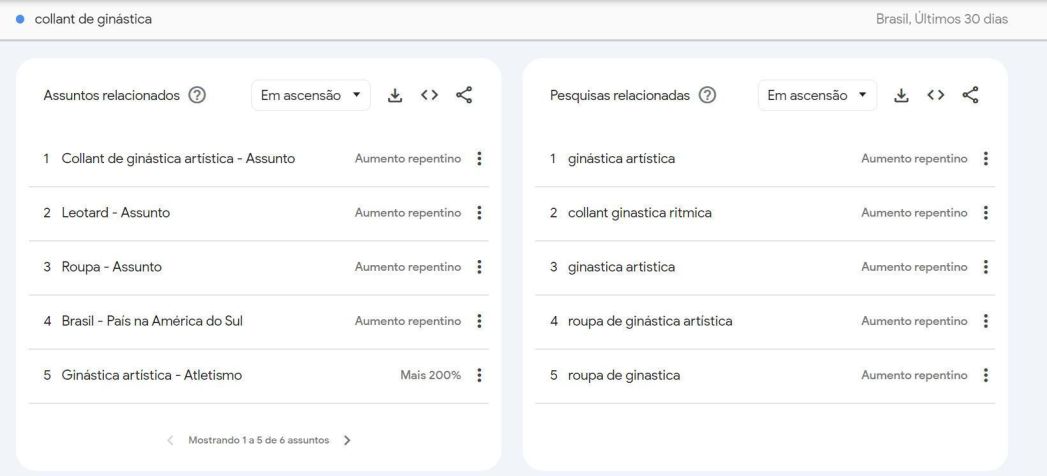 Buscas por collants de ginástica aumentam com Jogos Olímpicos de Paris 2024 / Foto: Reprodução/Google Trends