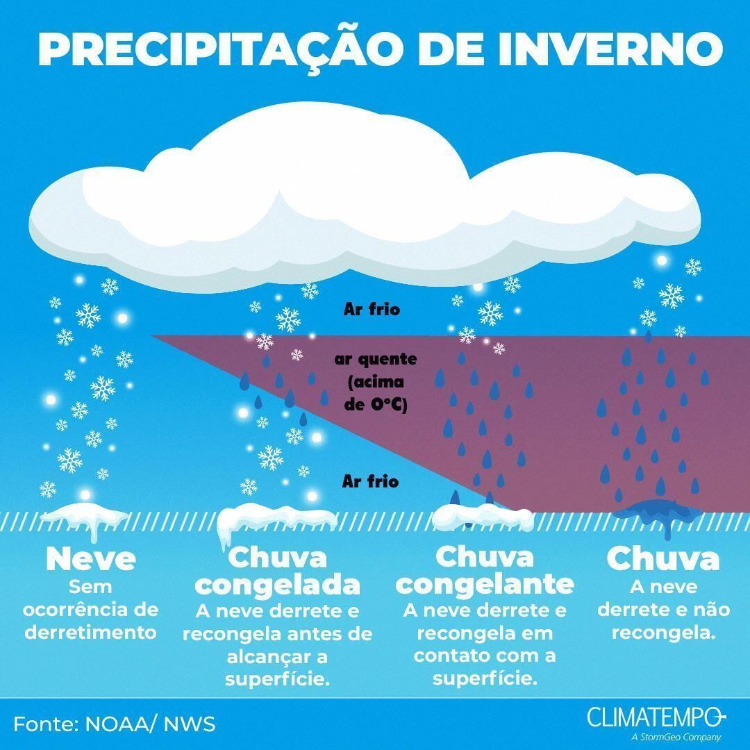 Tipos de precipitação invernal / Climatempo