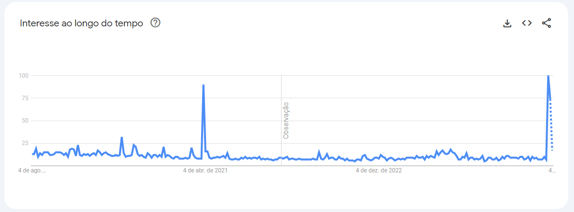 Gráfico mostra o interesse de busca por Édith Piaf ao longo dos últimos cinco anos / Foto: Reprodução/ Google Trends