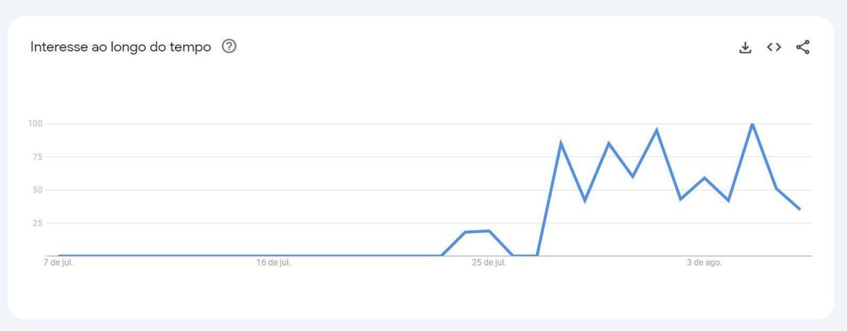Buscas por collant de ginástica crescem no Brasil / Foto: Reprodução/Google Trends