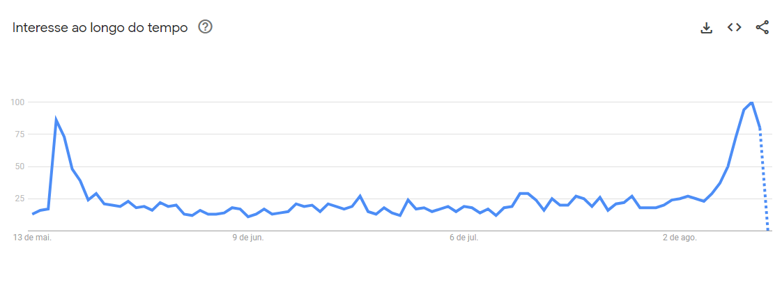 "My Tears Ricochet" apresenta pico de buscas em 11 de agosto / Reprodução/ Google Trends