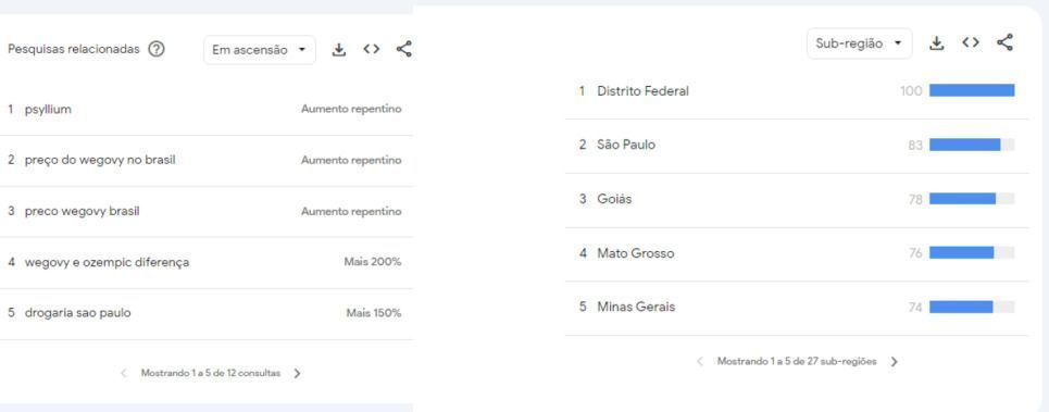 Levantamento feito pela CNN no Google Trends mostra interesse na busca por Wegovy e termos relacionados após o início das vendas do medicamento no Brasil / Google Trends/Reprodução