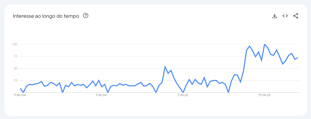 Buscas por Wegovy dispararam desde o início da venda do medicamento nas farmácias brasileiras / Google Trends/Reprodução
