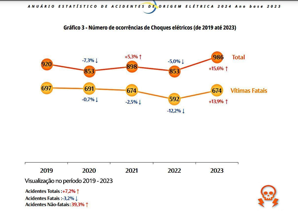 Choques elétricos de 2019 a 2023 • Abracopel