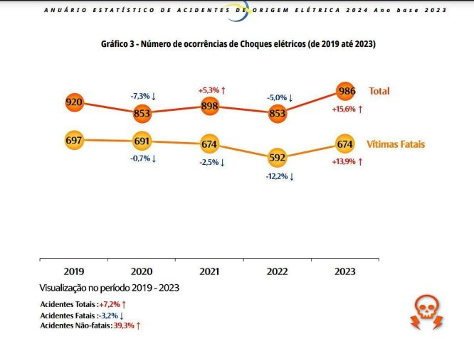 Choques elétricos de 2019 a 2023 • Abracopel