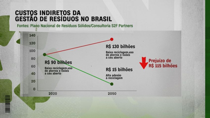 Estudo da S2F Partners mostra o tamanho do prejuízo que o Brasil pode ter caso não altere a forma de manejar resíduos sólidos • Karina Chung / CNN Brasil