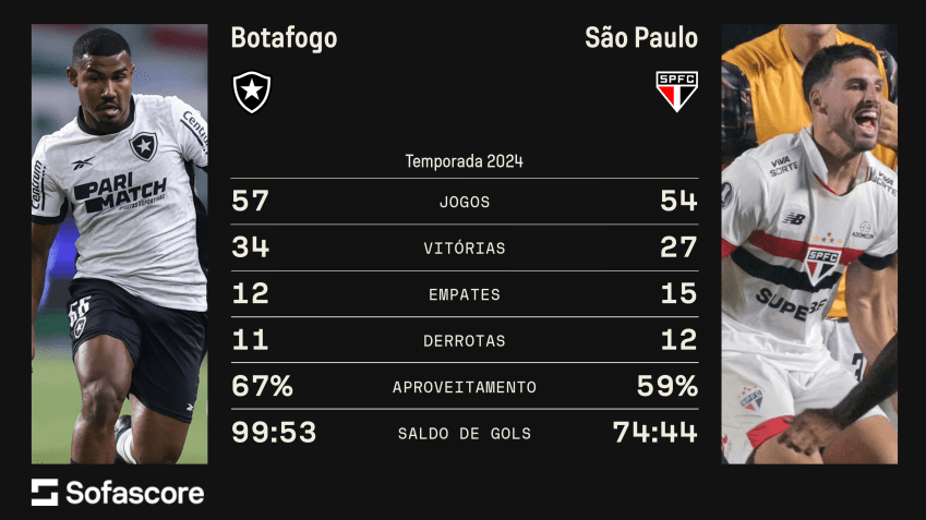Raio-X entre Botafogo e São Paulo • Sofascore
