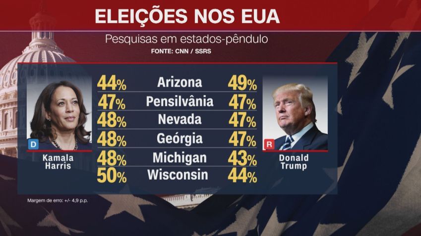 Pesquisas conduzidas em agosto de intenção de voto em estados-pêndulo • CNN