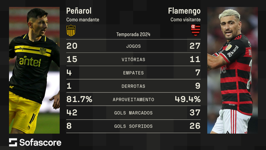 Peñarol em casa na temporada x Flamengo fora de casa na temporada • Arte Sofascore