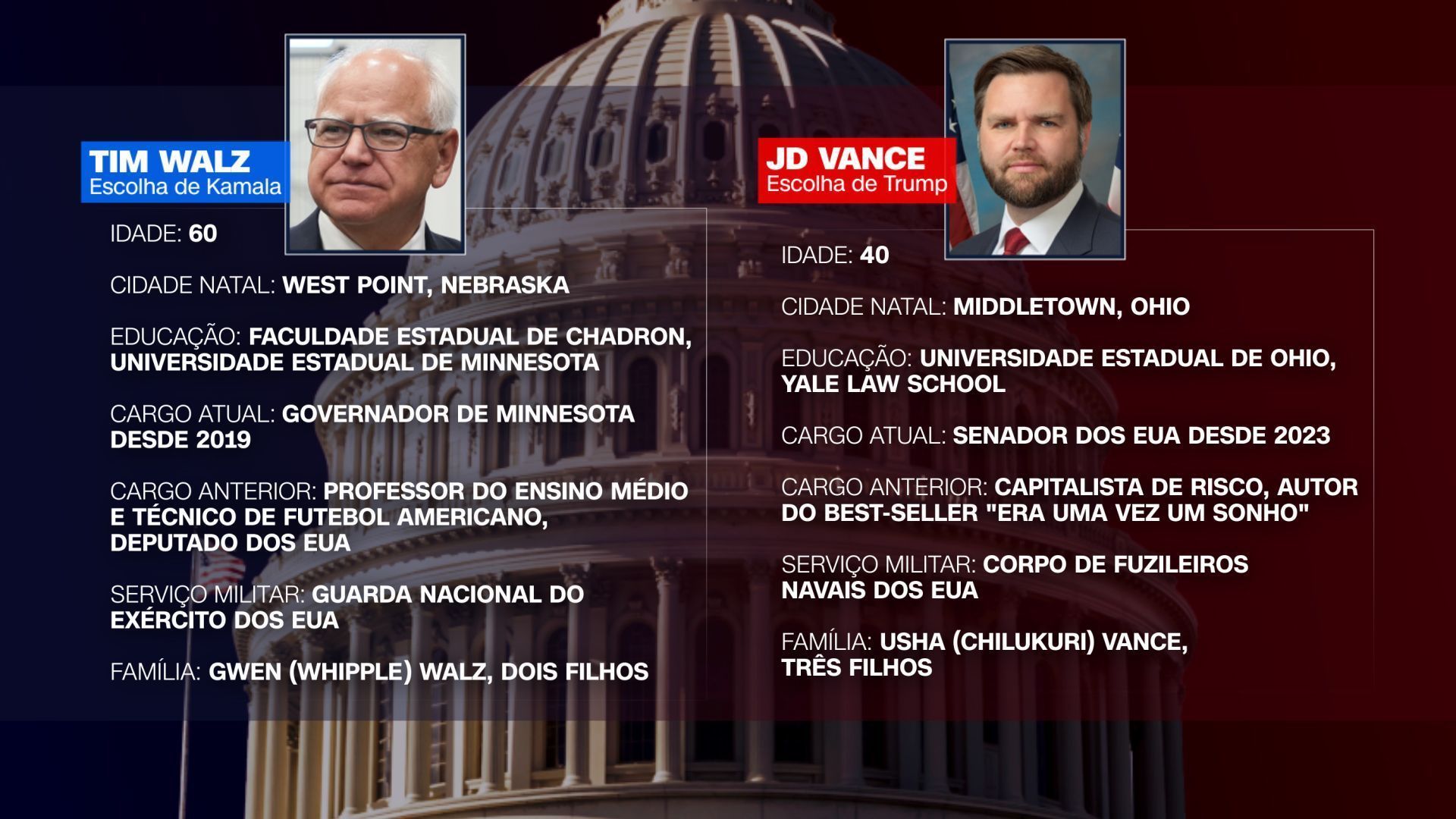 Candidatos à vice-presidência dos Estados Unidos, Tim Walz e JD Vance, se enfrentam em debate • CNN