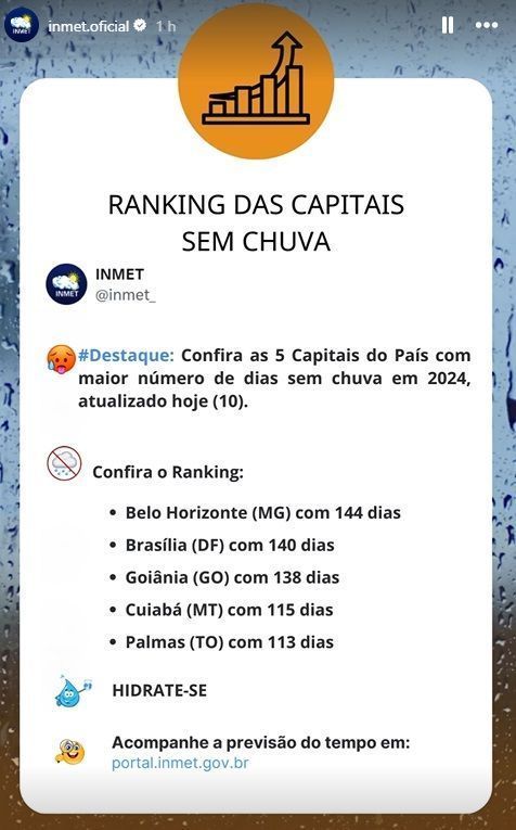 Ranking: veja as 5 capitais do Brasil com maior número de dias sem chuva no ano • Inmet
