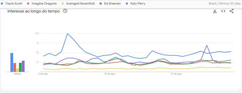 Entre as atrações do Rock in Rio, a banda Avenged Sevenfold foi a menos pesquisada nos últimos 30 dias • Google Trends