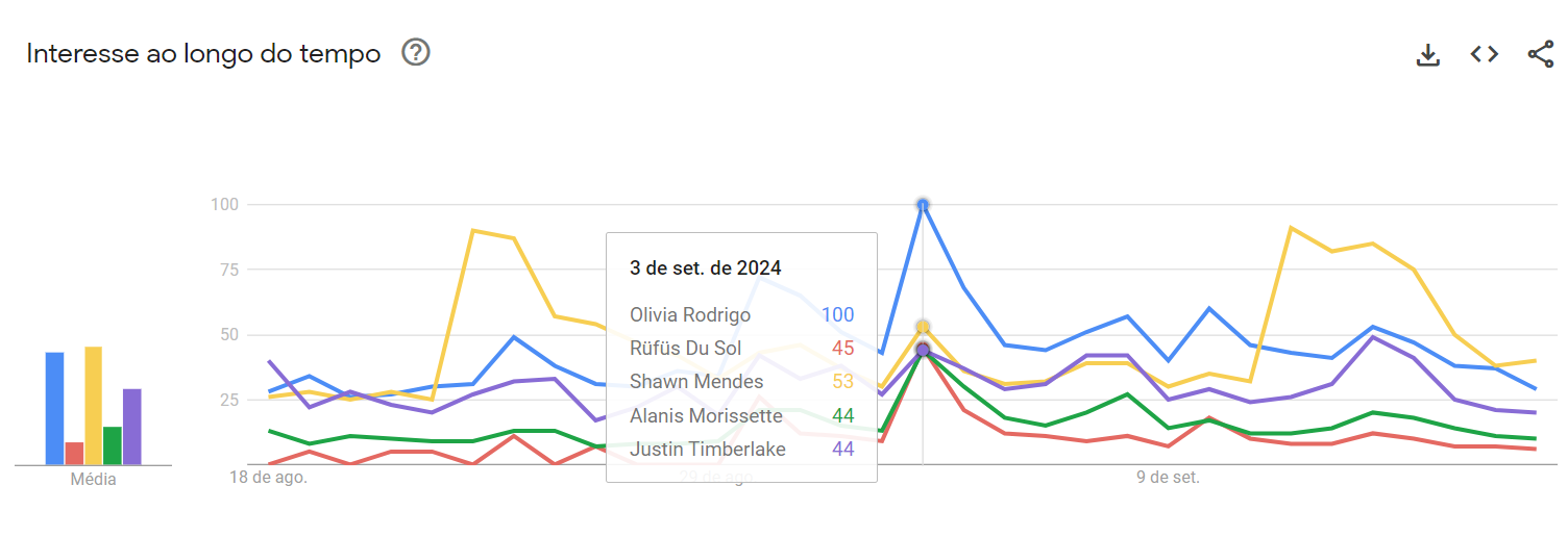 Olivia Rodrigo lidera buscas no Google dentre as atrações do Lollapalooza 2025 no dia do anúncio do line up do festival • Reprodução/Google Trends