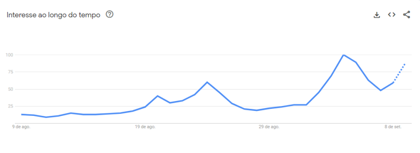 Buscas por "umidificador de ar" cresceram no Google nos últimos 30 dias • Google Trends/Reprodução