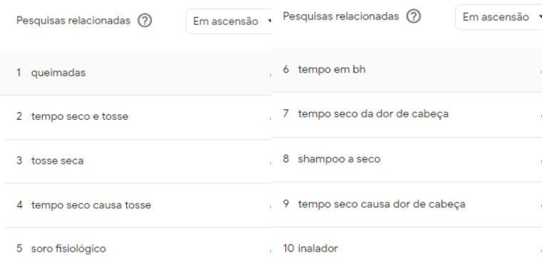 Levantamento feito no Google Trends mostra principais buscas relacionadas ao "tempo seco" no Google • Google Trends/Reprodução