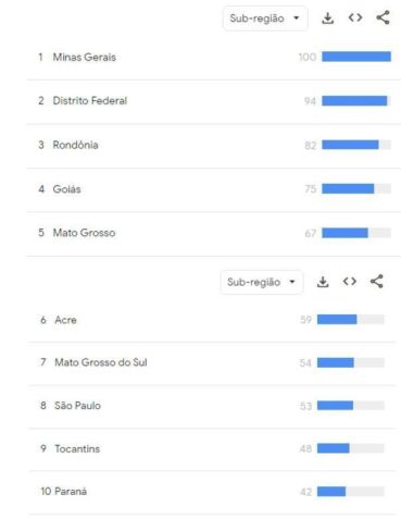 Levantamento no Google Trends mostra regiões com maior interesse pelo termo "umidificador de ar" no último mês • Google Trends/Reprodução