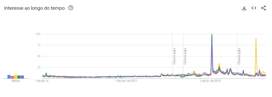 Gráfico de buscas sobre os personagens de "Friends" • Reprodução/ Google Trends