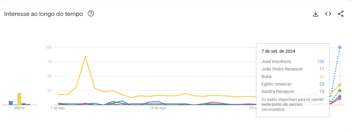 Gráfico mostra desempenho das pesquisas nos últimos 30 dias, com destaque para o crescimento nas buscas por José Inocêncio na reta final de "Renascer". • Reprodução/Google