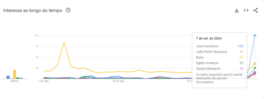Gráfico mostra desempenho das pesquisas nos últimos 30 dias, com destaque para o crescimento nas buscas por José Inocêncio na reta final de "Renascer". • Reprodução/Google