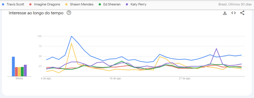 Travis Scott é o headliner mais pesquisado do Rock in Rio 2024 • Google Trends