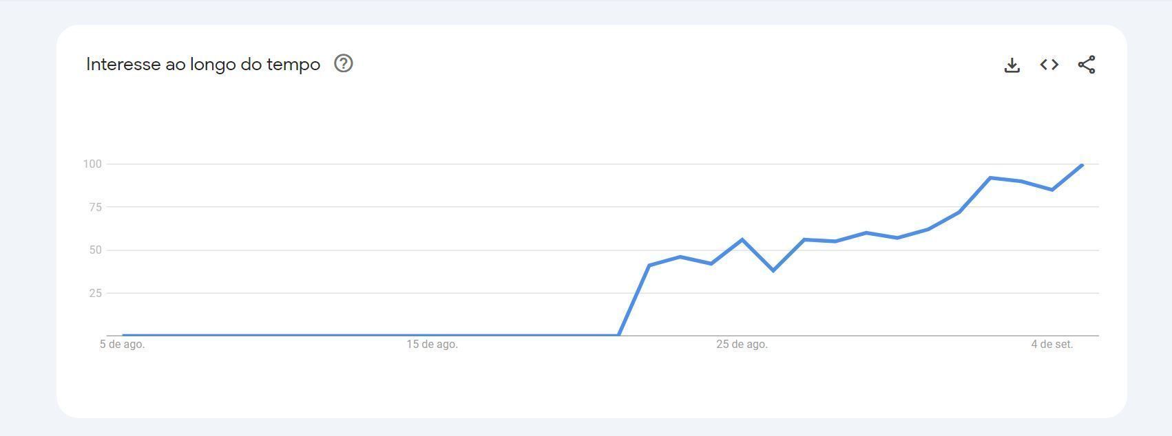 Google registrou aumento de buscas sobre o que usar no Rock in Rio nos últimos 30 dias • Reprodução/Google Trends