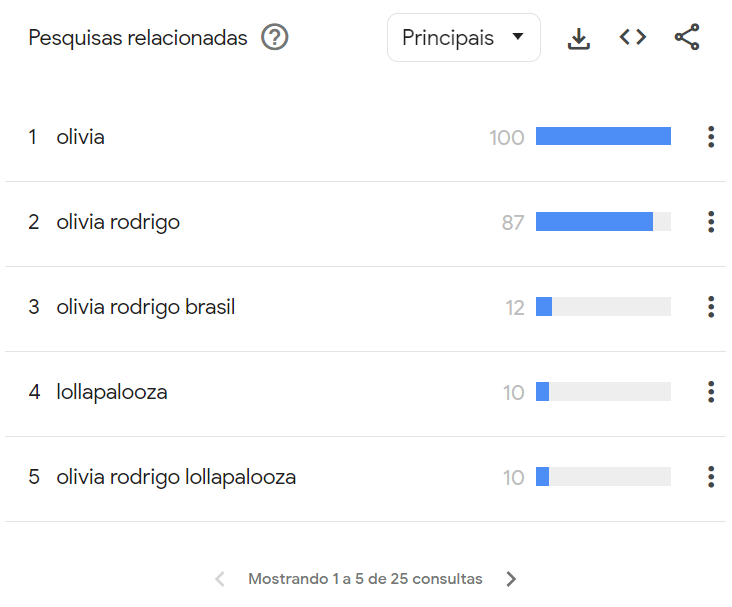 Buscas relacionas à cantora Olivia Rodrigo no dia do anúncio do line up do Lollapalooza 2025 • Reprodução/Google Trends