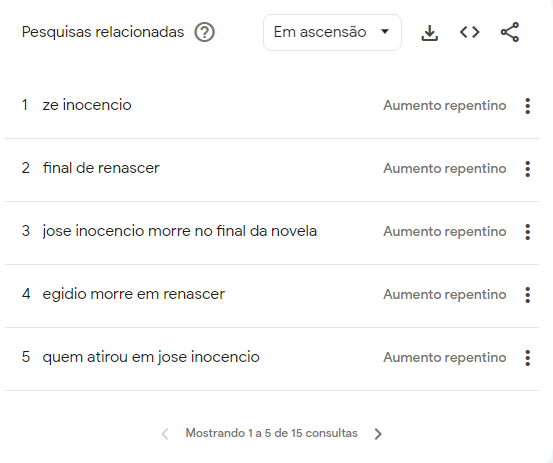 Buscas relacionadas ao nome de José Inocêncio no Google. • Reprodução/Google