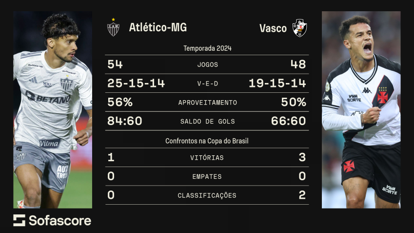 Raio-X entre Atlético-MG e Vasco na Copa do Brasil • Sofascore