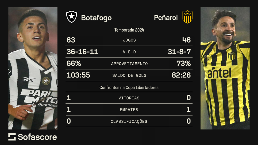 Raio-X de Botafogo x Peñarol • Sofascore