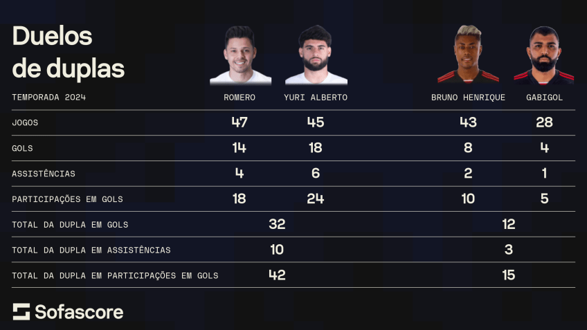 Yuri Alberto e Romero superam Bruno Henrique e Gabigol em número de participações em gols em 2024 • Sofascore