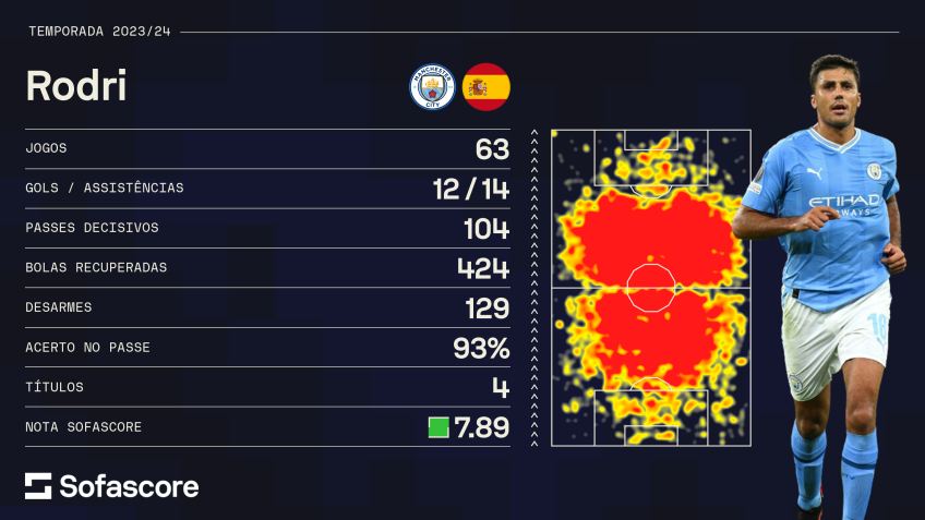 Rodri, do Manchester City, na temporada 2023/2024 • Sofascore