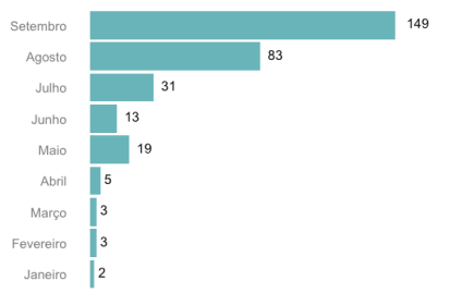 Gráfico mostra que quanto mais próximo do pleito, maior a incidência da violência • Divulgação/OVPE