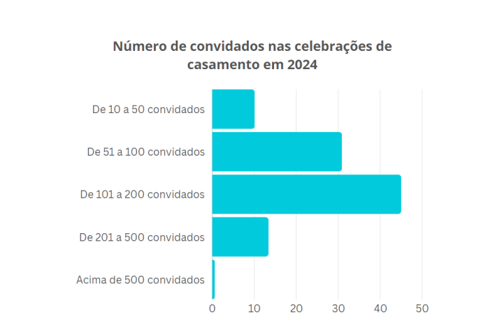 Divulgação: Serasa/Fonte: Levantamento Casar.com, Serasa e Instituto Opinion Box