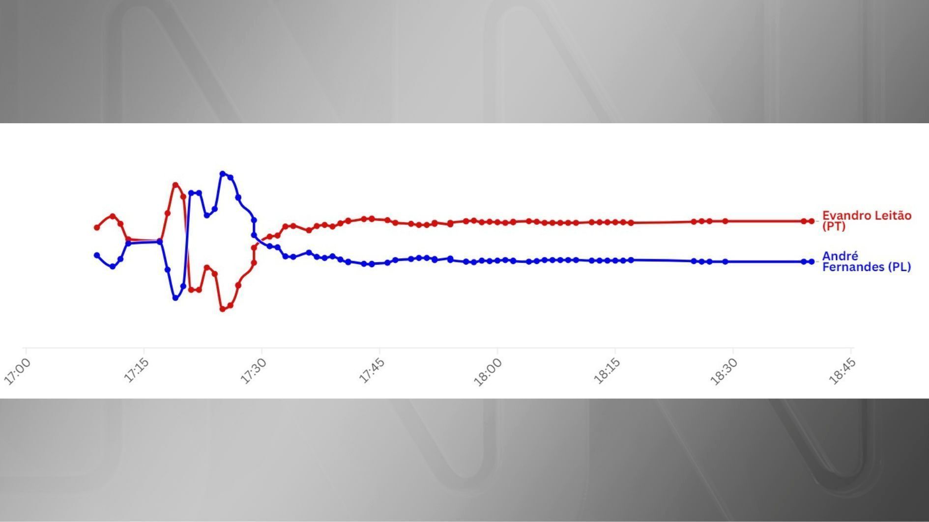 Gráfico com dados do TSE mostra como foi a apuração dos votos em Fortaleza (CE)