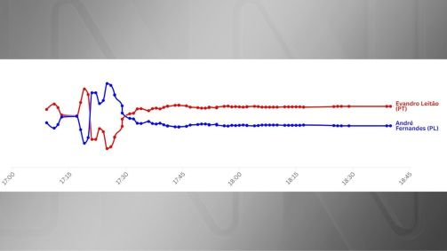 Gráfico com dados do TSE mostra como foi a apuração dos votos em Fortaleza (CE)