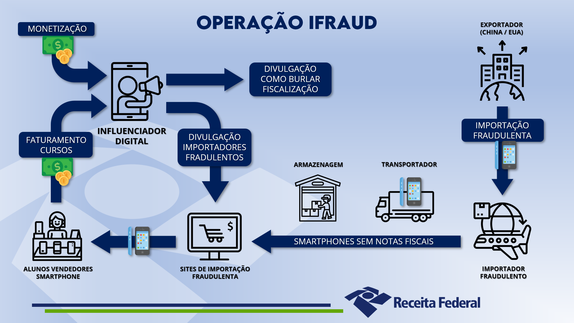 • Receita Federal