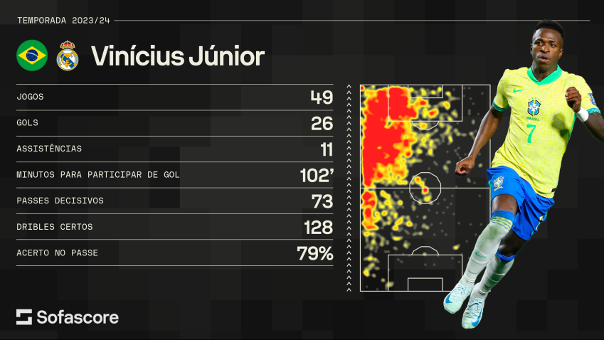 Números de Vinicius Júnior na temporada 2023/2024 • Sofascore/CNN Brasil