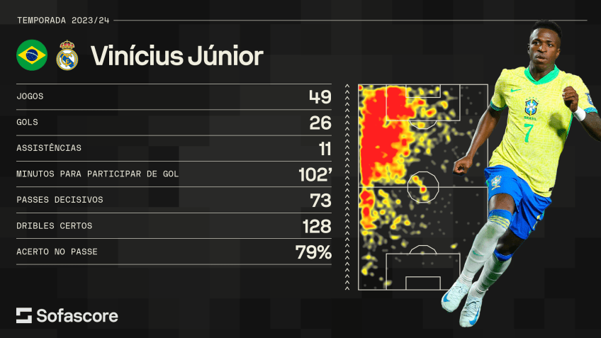 Numeros de Vini Jr. na temporada 2023/2024 • Sofascore
