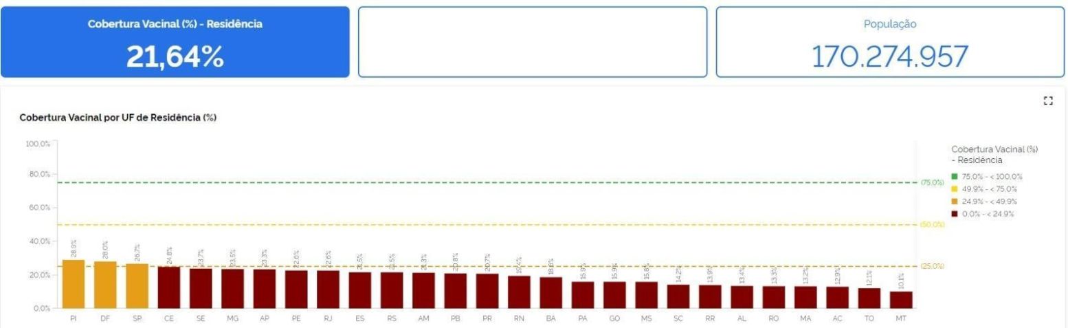 Vacinação contra Covid: 8 em 10 pessoas não tomaram todas as doses • Ministério da Saúde