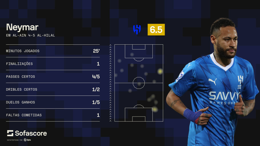 Atuação de Neymar em seu retorno ao futebol • Reprodução/Sofascore