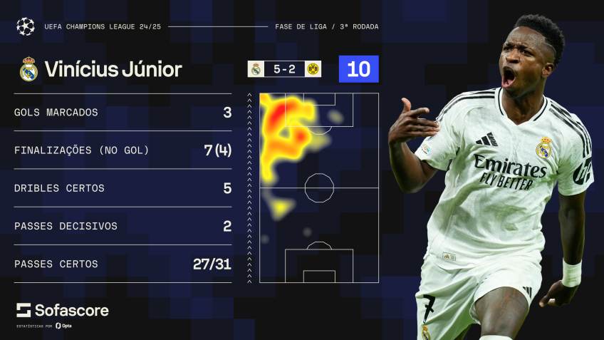 Atuação de Vini Jr. contra o Borussia Dortmund • Sofascore