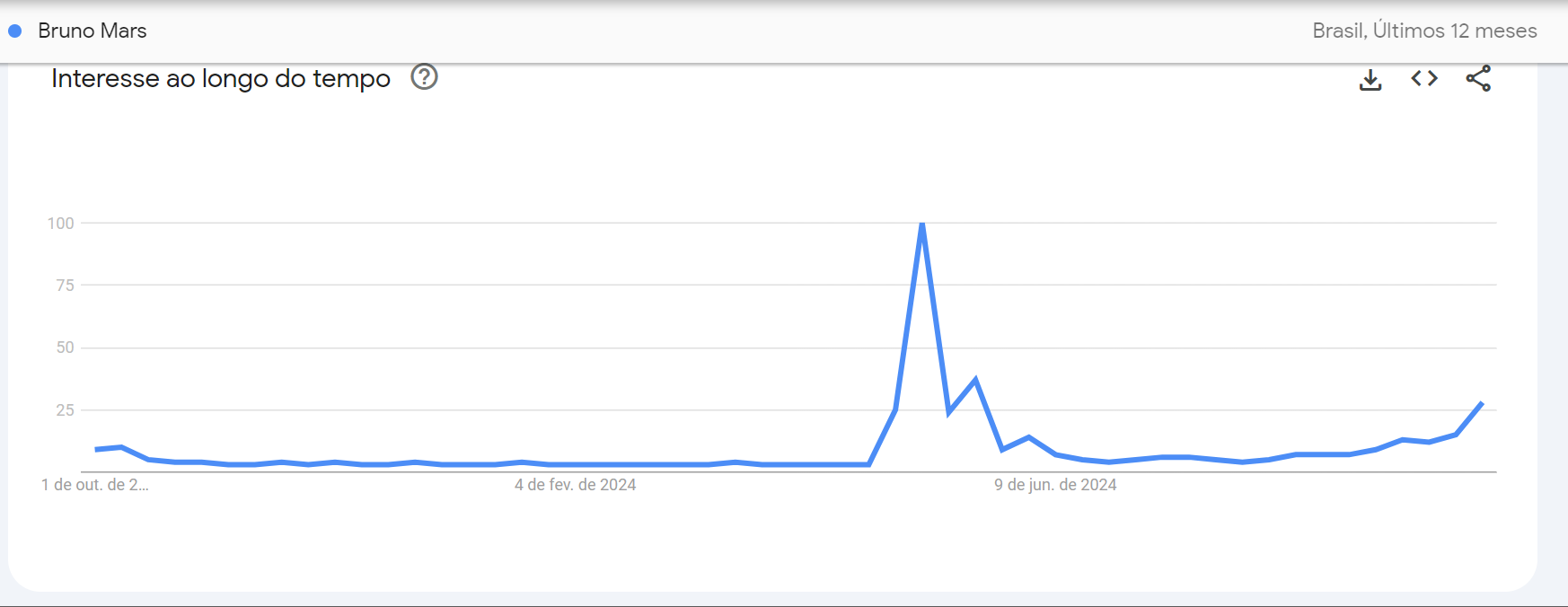 Com anúncio de shows no Brasil, buscas por Bruno Mars cresceram no Google • Google Trends