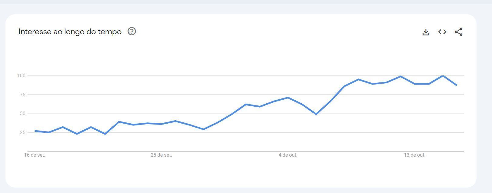 Buscas por fantasias de Halloween registram aumento • Reprodução/Google Trends