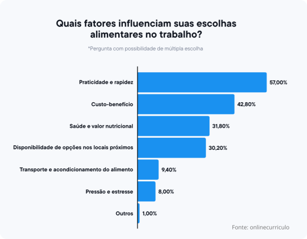 Pesquisa mostra quais fatores influenciam as escolhas alimentares no trabalho • Onlinecurrículos/Divulgação