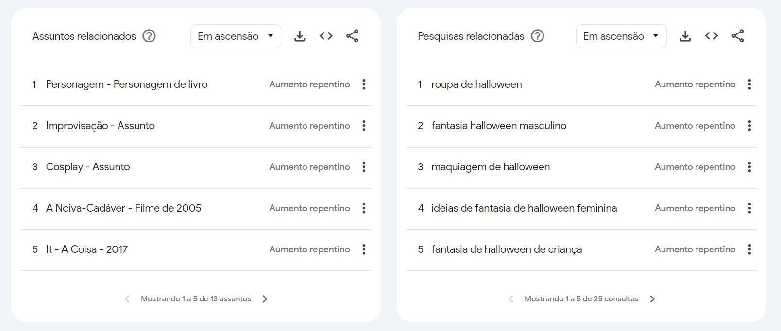Veja principais buscas de fantasia de Halloween no Google Trends • Reprodução/Google Trends