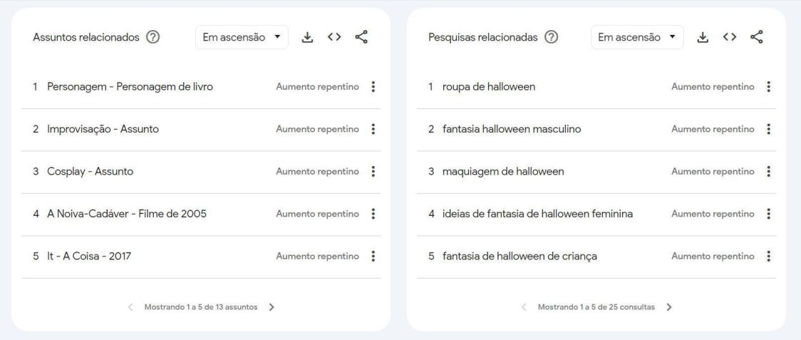 Veja principais buscas de fantasia de Halloween no Google Trends • Reprodução/Google Trends