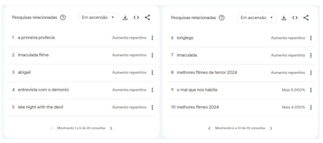 Principais pesquisas relacionadas a filmes de terror no Google ao longo deste mês de outubro • Reprodução/ Google Trends