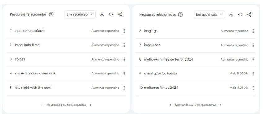 Principais pesquisas relacionadas a filmes de terror no Google ao longo deste mês de outubro • Reprodução/ Google Trends
