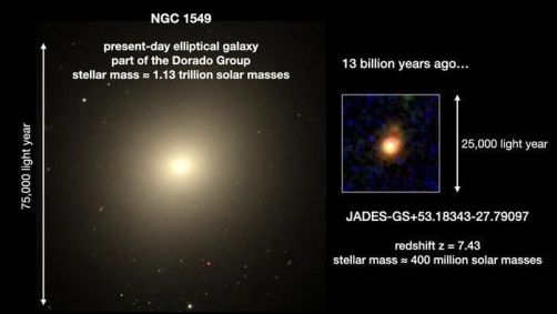 A galáxia encontrada pelos cientistas tem características maduras para sua existência precoce