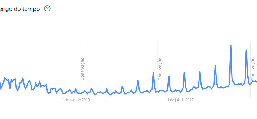 Dados de pesquisa no Brasil sobre câncer de mama no Google nos últimos 20 anos • Reprodução/ Google Trends